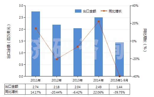 2011-2015年9月中國對硝基酚、對硝基酚鈉(HS29089910)出口總額及增速統(tǒng)計